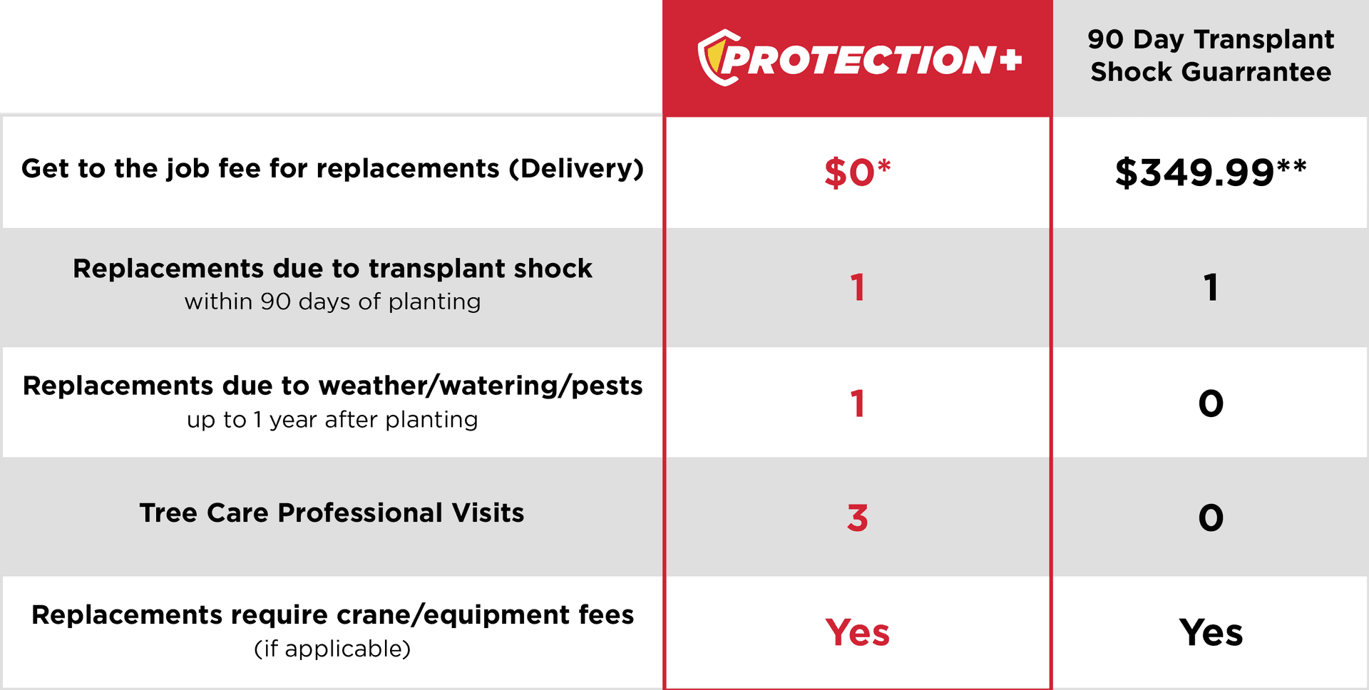 Moon Valley Nurseries Protection+ Terms Table